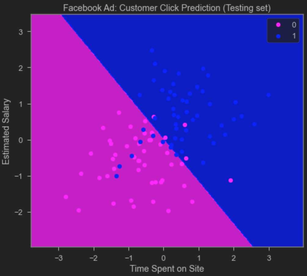 Ad Click Prediction Visualization